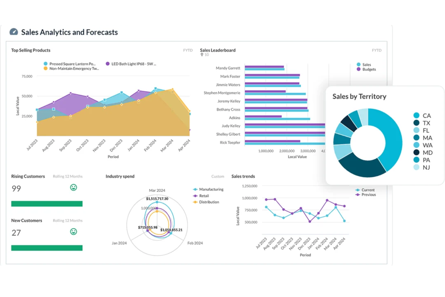 Phocas screenshot - Los 10 Mejores Programas de Informes de Ventas Revisados Para 2026