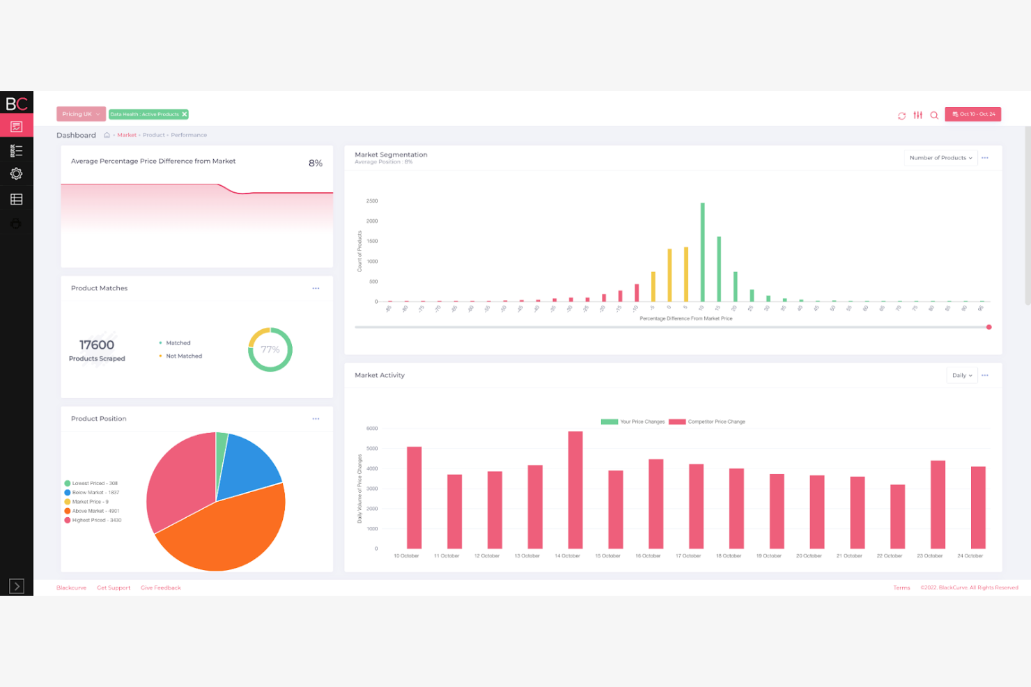 BlackCurve screenshot - Le 10 migliori soluzioni software per il pricing con IA recensite nel 2026