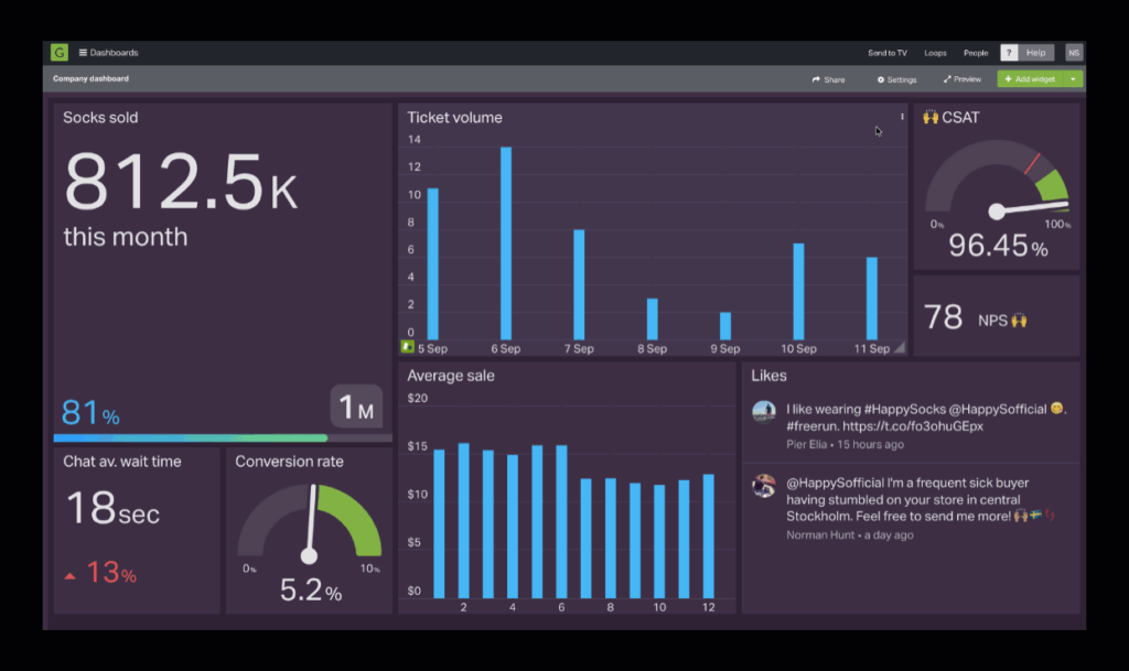 Geckoboard screenshot - 10 beste tools voor visuele analyse beoordeeld voor 2026