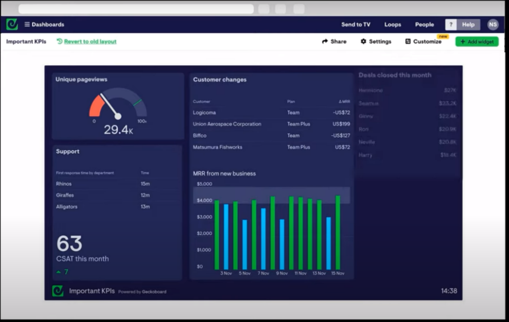 Geckoboard screenshot - 10 beste KPI-software beoordeeld voor 2026