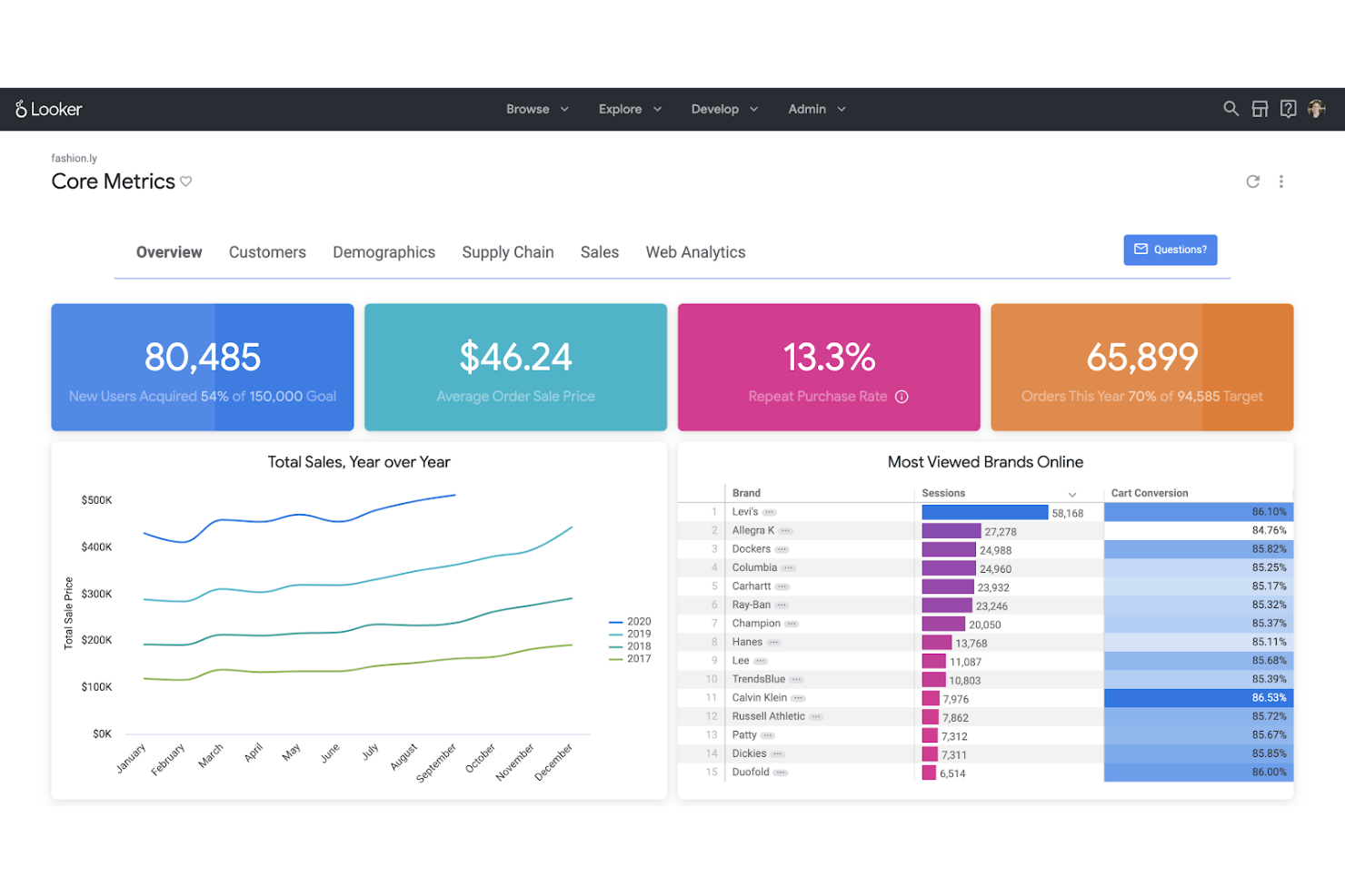 Looker screenshot - 20 Best Business Intelligence Software For RevOps In 2026
