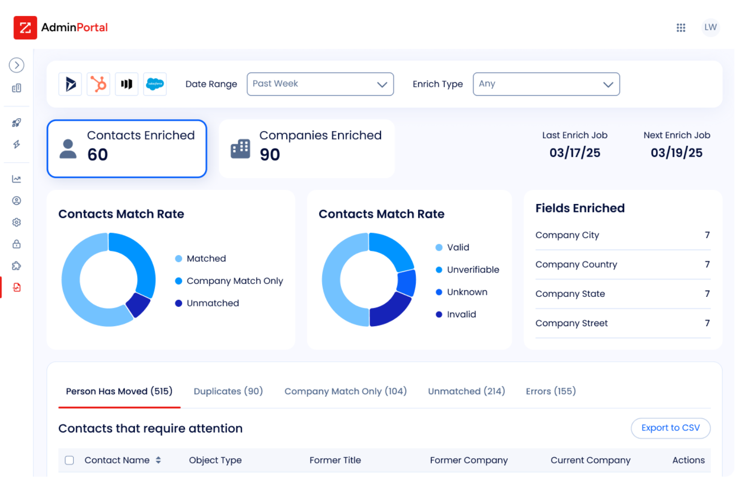 ZoomInfo enriches contacts and companies to boost your sales outreach.
