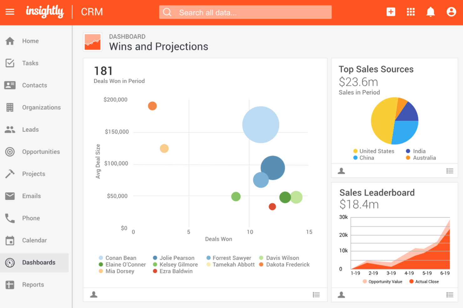 Insightly centralizes deals, sales metrics, and team performance insights.