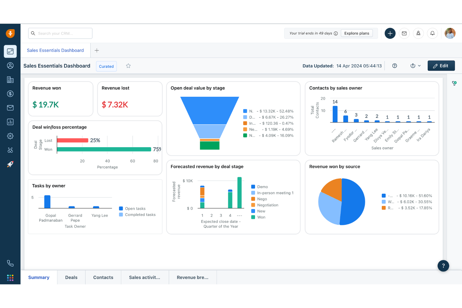 Freshsales dashboard tracks revenue, deals, and sales performance insights.