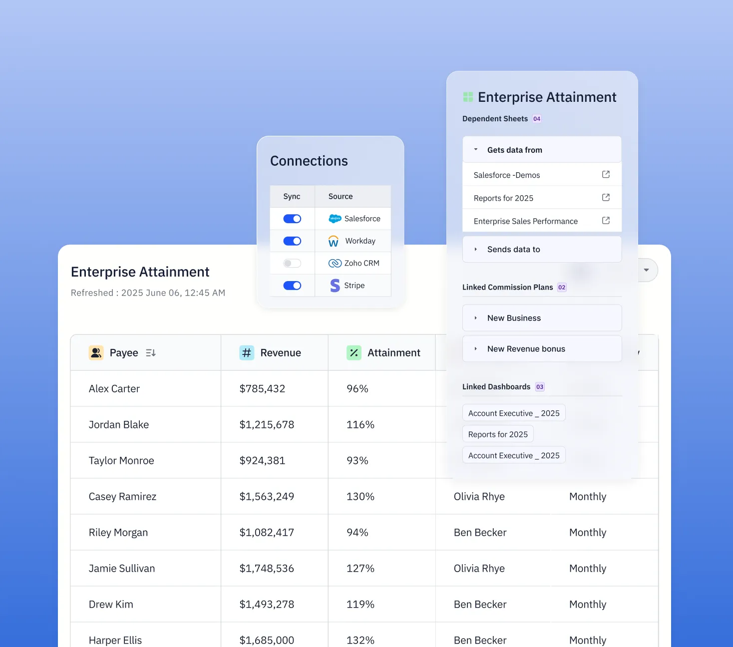 Everstage shows your team live commission performance with synced data and clear attainment dashboards.