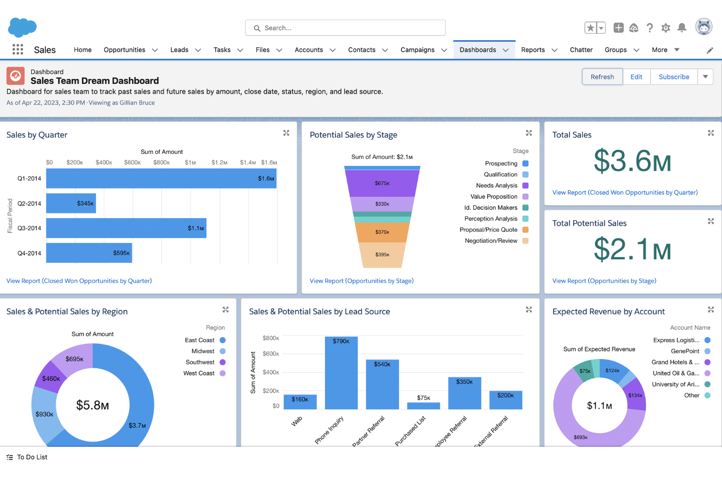Salesforce centralizes customer data to manage sales, service, and marketing.