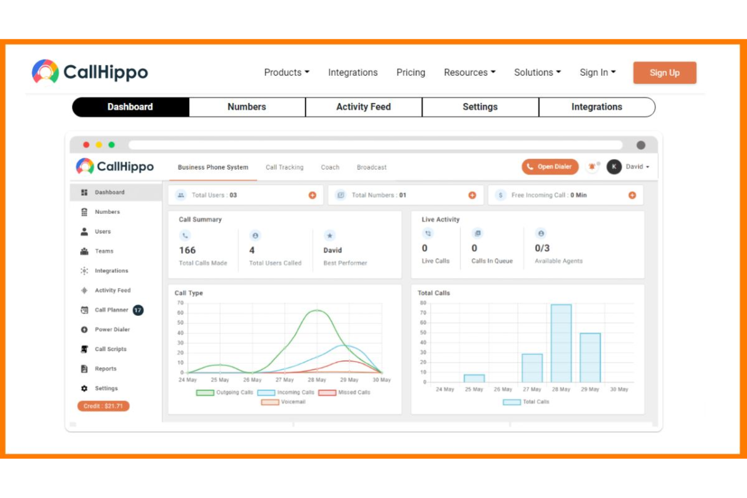 CallHippo helps sales teams manage calls, track leads, and cut communication costs.