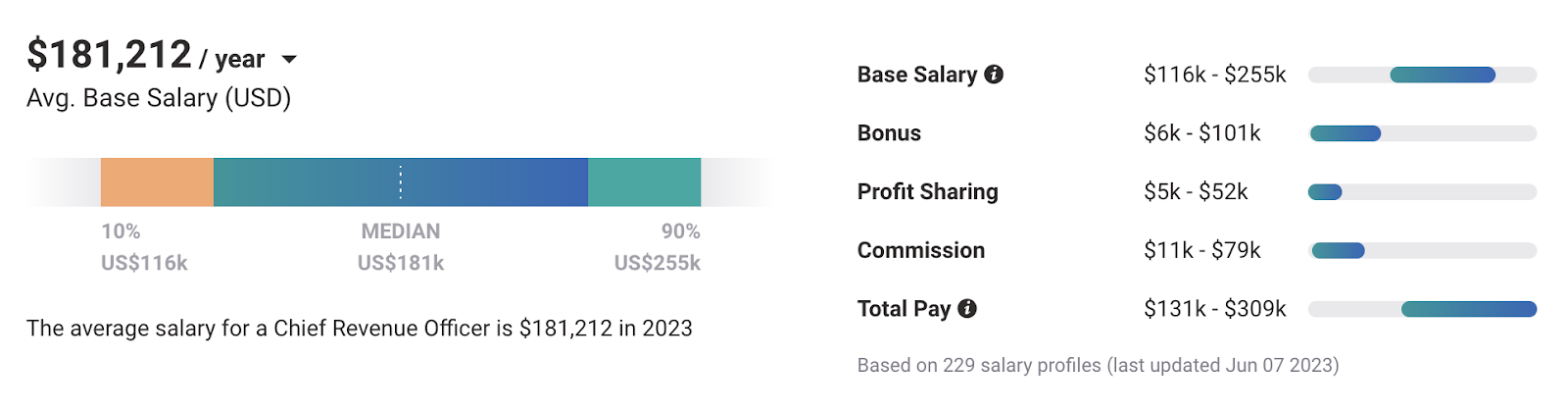 An infographic of the average salary of a chief revenue officer