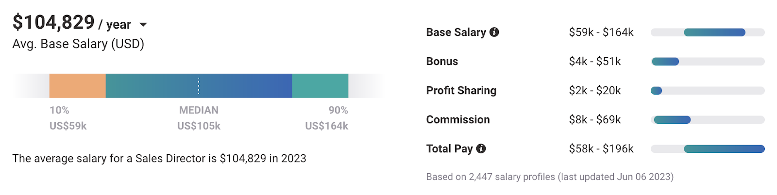An infographic of the average salary of a sales director