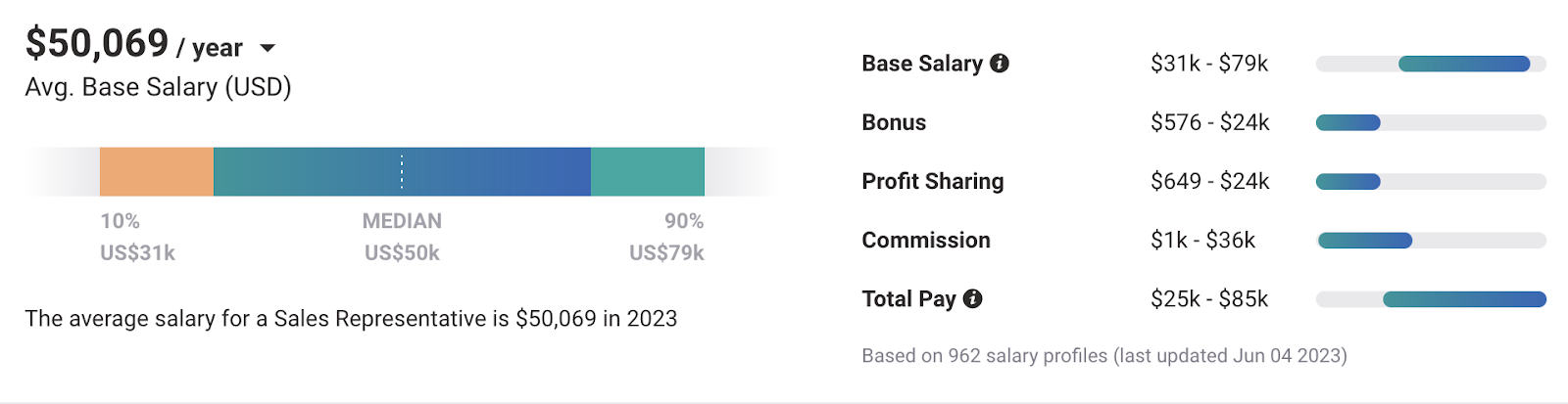 An infographic of the average salary of a sales rep