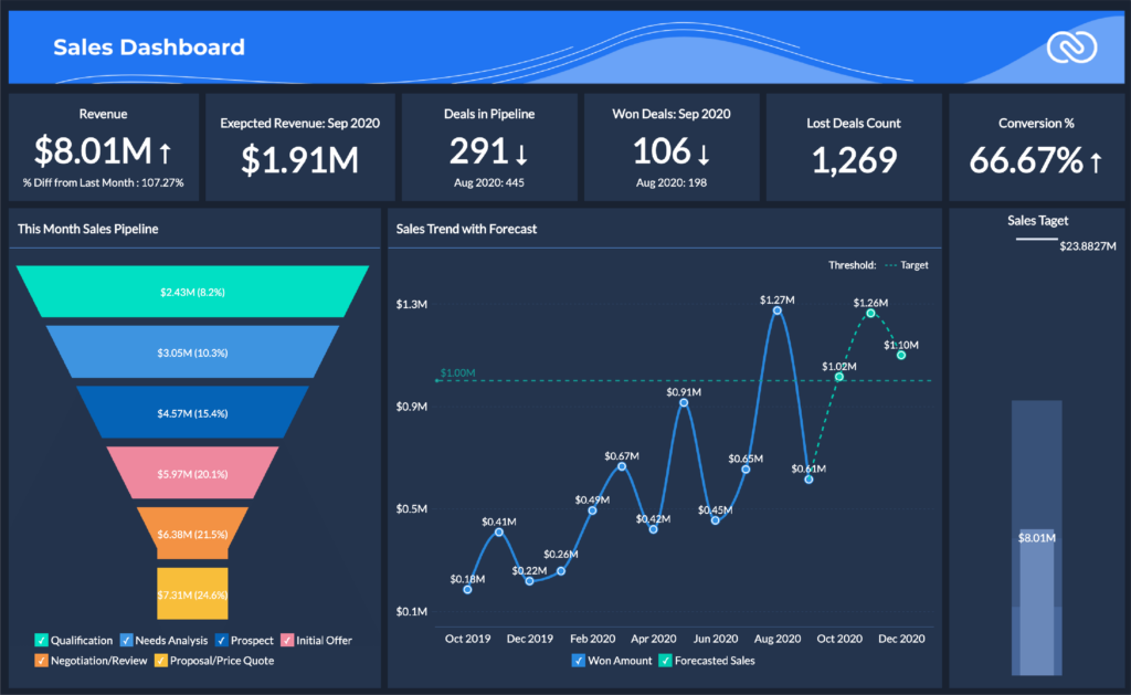 Zoho CRM Review Screenshot Showing Zoho Analytics