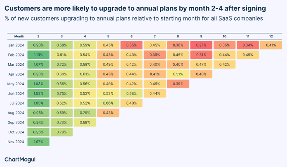percentage of new customer upgrading annual plans screenshot