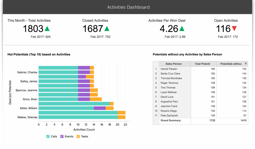 Zoho CRM performance metrics dashboard screenshot