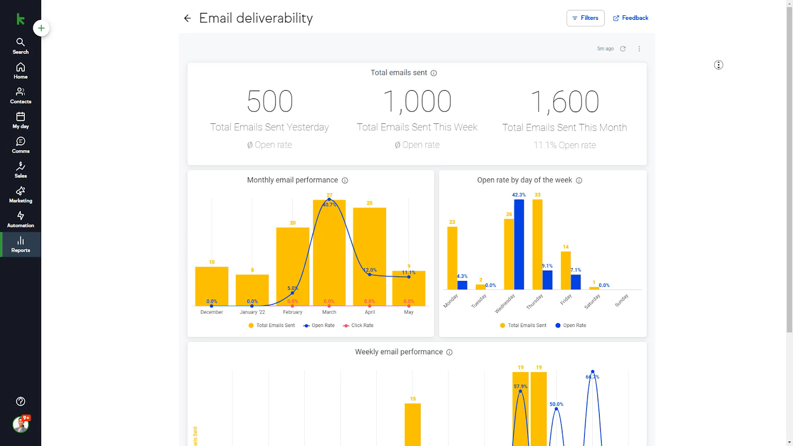 Screenshot of Keap's reports page. This report shows the number of emails sent yesterday, this week, and this month, along with the open rate, as well as graphs for the monthly email performance and open rate by day of the week.